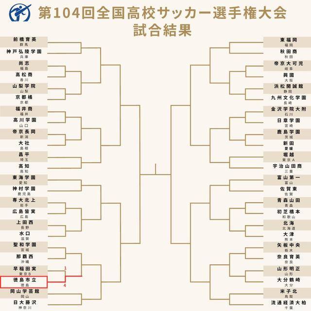 全国大会揭幕战4-1！日本这项校园足球赛事，竟办到了第104届！