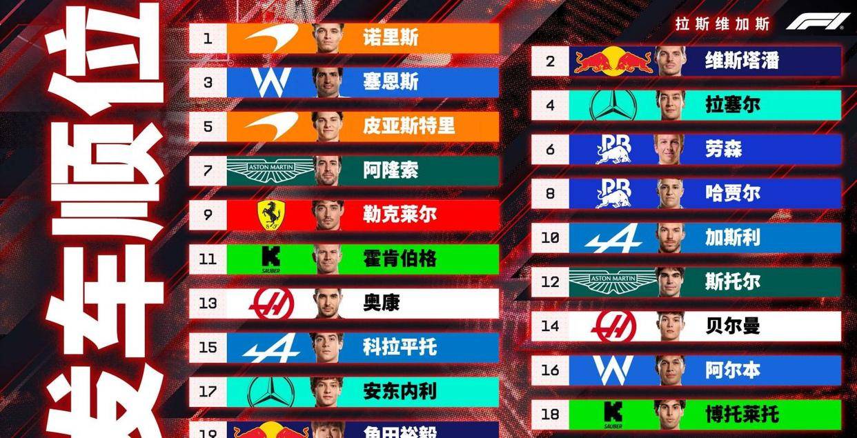 F1拉斯维加斯站正赛：维斯塔潘夺冠紧追诺里斯，汉密尔顿队尾发车抢到1分