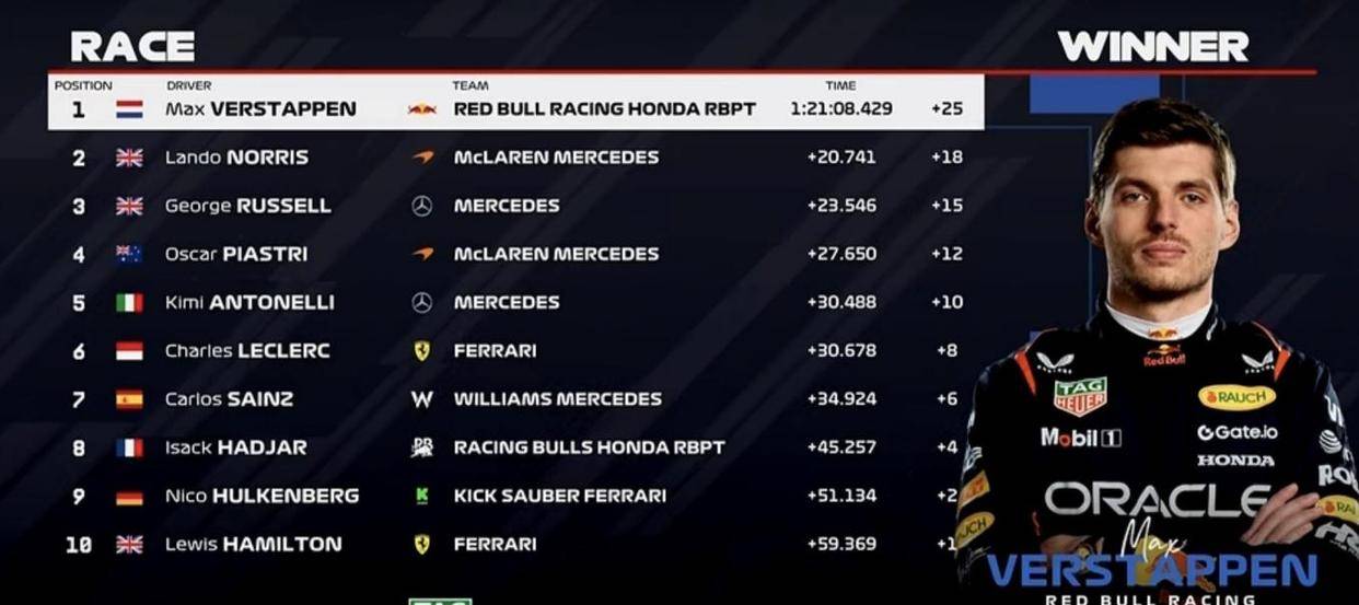 F1拉斯维加斯站正赛：维斯塔潘夺冠紧追诺里斯，汉密尔顿队尾发车抢到1分
