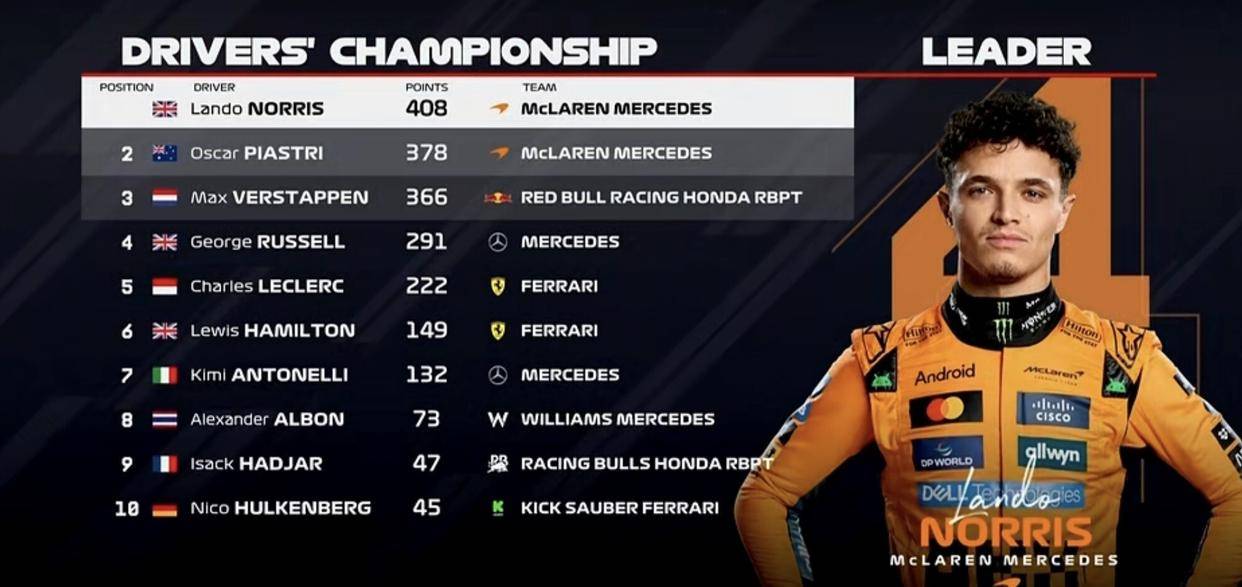 F1拉斯维加斯站正赛：维斯塔潘夺冠紧追诺里斯，汉密尔顿队尾发车抢到1分