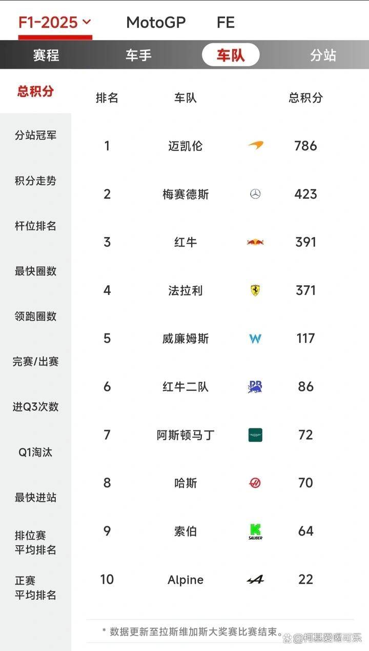 2026世界杯竞猜-F1最新积分榜：梅奔优势扩大，诺里斯逼近总冠军！FIA：博托莱托1号弯鱼雷，下一站退后5位发车，驾照分扣2分