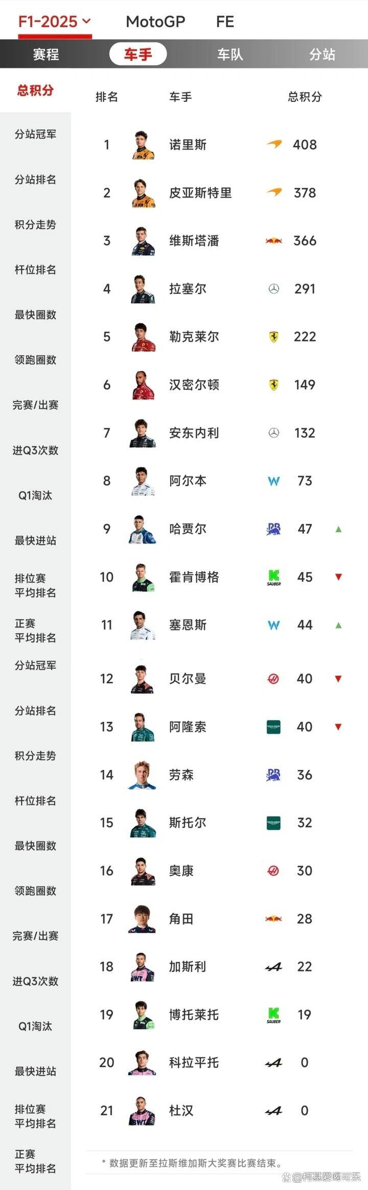 F1最新积分榜：梅奔优势扩大，诺里斯逼近总冠军！FIA：博托莱托1号弯鱼雷，下一站退后5位发车，驾照分扣2分
